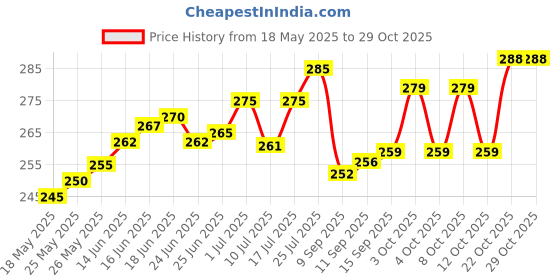 flipkart.com urvi creations Pack of 25 Decorative Feathers urvi creations Price History Graph from 18 May 2025 to 28 Oct 2025