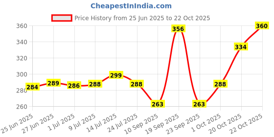 flipkart.com debalaya Pack of 25 Decorative Feathers debalaya Price History Graph from 25 Jun 2025 to 22 Oct 2025