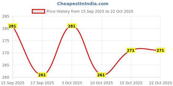 flipkart.com rameshwars Pack of 25 Decorative Feathers rameshwars Price History Graph from 15 Sep 2025 to 22 Oct 2025