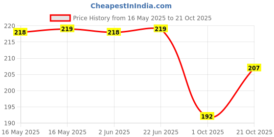flipkart.com carry cloud Pack of 25 Grocery Bags carry cloud Price History Graph from 16 May 2025 to 21 Oct 2025