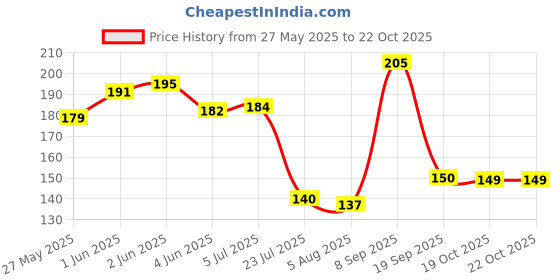 flipkart.com khaana packaging Pack of 25 Paper RIPPLE 120ML CUPS, USES IN COFFEE, TEA, CAPPUCCINO AND OTHER HOT COLD BEVERAGE khaana packaging Price History Graph from 27 May 2025 to 22 Oct 2025