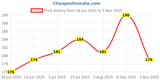 flipkart.com khaana packaging Pack of 25 Paper RIPPLE 200ML CUPS, USES IN COFFEE, TEA, CAPPUCCINO AND OTHER HOT COLD BEVERAGE khaana packaging Price History Graph from 18 Jun 2025 to 3 Nov 2025