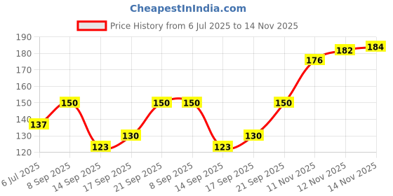 flipkart.com khaana packaging Pack of 25 Paper RIPPLE PAPER CUPS, USES IN COFFEE, TEA, CAPPUCCINO AND OTHER HOT COLD BEVERAGE khaana packaging Price History Graph from 6 Jul 2025 to 14 Nov 2025