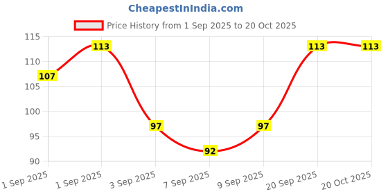 flipkart.com donizard Pack of 25 Pieces Antistatic Rubber Finger Cots Latex, Rubber Safety Gloves donizard Price History Graph from 1 Sep 2025 to 20 Oct 2025