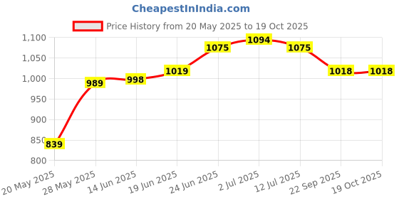 flipkart.com limetro steel Pack of 25 Stainless Steel Dinner Set limetro steel Price History Graph from 20 May 2025 to 19 Oct 2025