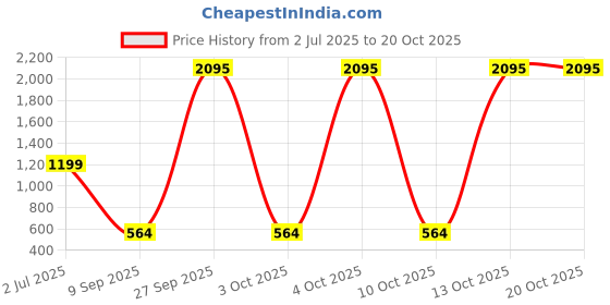 flipkart.com pigeon Pack of 25 Stainless Steel Dinner Set pigeon Price History Graph from 2 Jul 2025 to 19 Oct 2025