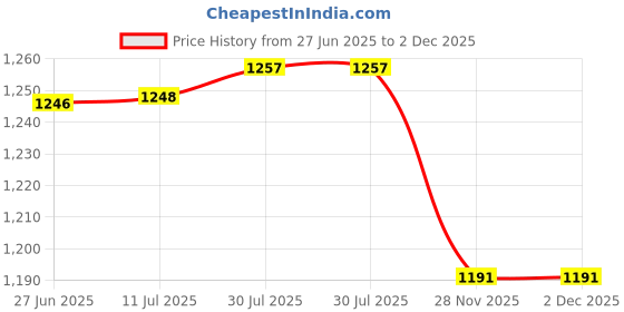 flipkart.com klassi kichen Pack of 25 Stainless Steel Laser Printed Tree Model Dinner Set klassi kichen Price History Graph from 27 Jun 2025 to 2 Dec 2025