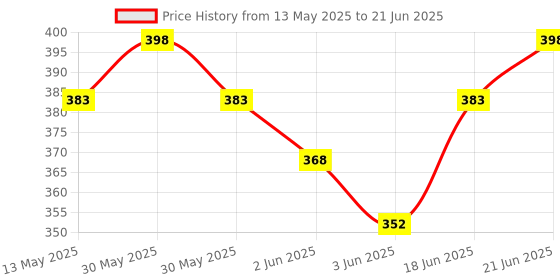 flipkart.com ayoulights (Pack of 2)6-Watts E27 LED Color Changing Bulb Use In Wall/ Hanging Lights (Pendant Lights) Lamp Shade ayoulights Price History Graph from 13 May 2025 to 21 Jun 2025