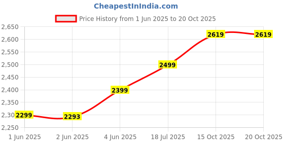 flipkart.com laopala Pack of 27 Ceramic Citron Weave Dinner Set laopala Price History Graph from 1 Jun 2025 to 20 Oct 2025