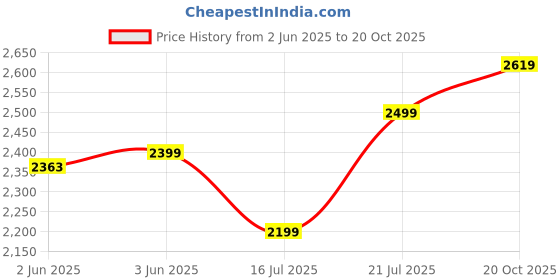 flipkart.com laopala Pack of 27 Glass Dinner Set laopala Price History Graph from 2 Jun 2025 to 20 Oct 2025