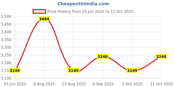 flipkart.com larah by borosil Pack of 27 Opalware Classic Dinner Set larah by borosil Price History Graph from 25 Jun 2025 to 11 Oct 2025
