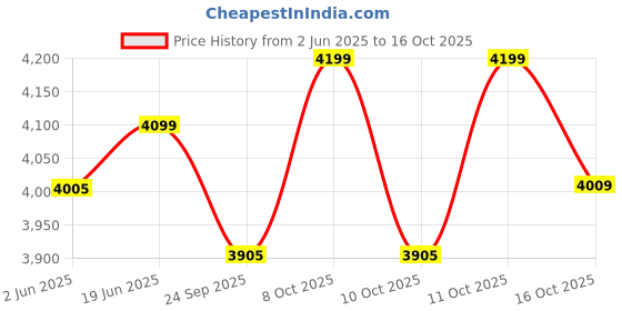 flipkart.com cello Pack of 27 Opalware Divine Amber Gold 27 Pieces Dinner Set cello Price History Graph from 2 Jun 2025 to 16 Oct 2025