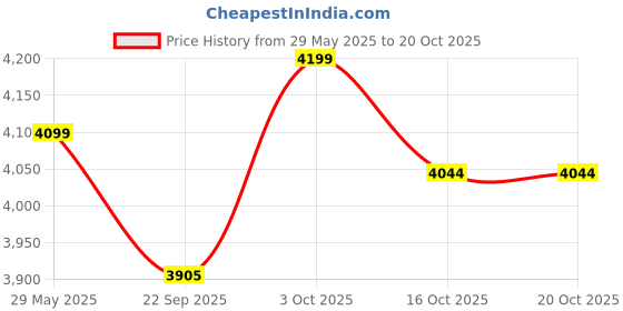flipkart.com cello Pack of 27 Opalware Divine Silver 27 Pcs Dinner Set cello Price History Graph from 29 May 2025 to 16 Oct 2025