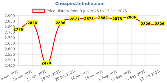 flipkart.com Pack of 27 Opalware LARAH BY BOROSIL 27 N GREEN HERBS DESIGN DINNER SET Dinner Set borosil Price History Graph from 3 Jun 2025 to 12 Oct 2025