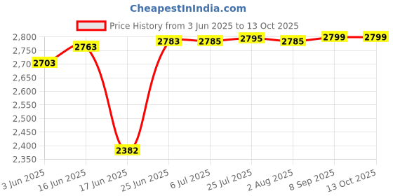 flipkart.com borosil Pack of 27 Opalware Millenia Dinner Set borosil Price History Graph from 3 Jun 2025 to 13 Oct 2025