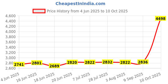 flipkart.com borosil Pack of 27 Opalware Mimosa Dinner Set borosil Price History Graph from 4 Jun 2025 to 10 Oct 2025