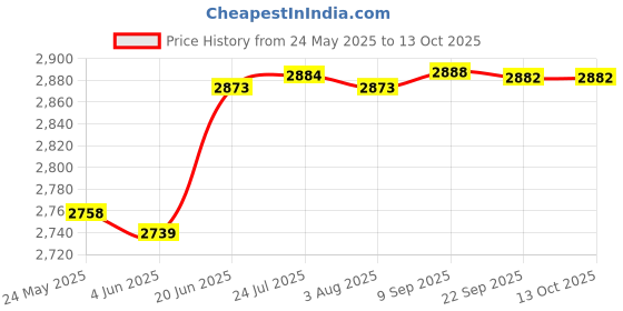 flipkart.com borosil Pack of 27 Opalware MIST Dinner Set borosil Price History Graph from 24 May 2025 to 12 Oct 2025