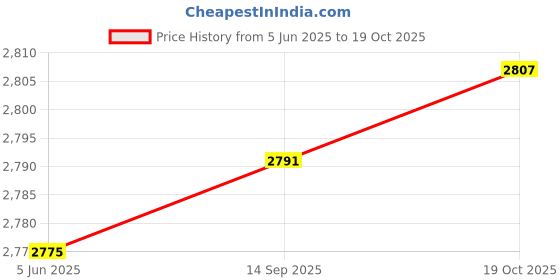 flipkart.com borosil Pack of 27 Opalware Pentas Dinner Set borosil Price History Graph from 5 Jun 2025 to 19 Oct 2025