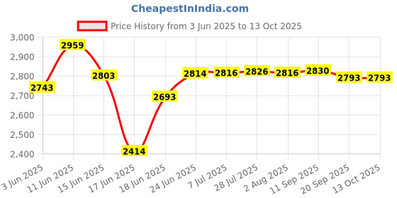 flipkart.com borosil Pack of 27 Opalware R.Carnation Dinner Set borosil Price History Graph from 3 Jun 2025 to 13 Oct 2025