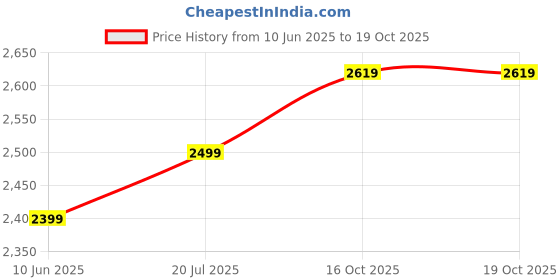 flipkart.com laopala Pack of 27 Opalware Tulip Passion Dinner Set laopala Price History Graph from 10 Jun 2025 to 16 Oct 2025