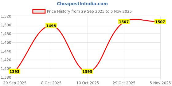 flipkart.com ginara Pack of 27 Stainless Steel Laser Printed Tree Model Dinner Set ginara Price History Graph from 29 Sep 2025 to 3 Nov 2025