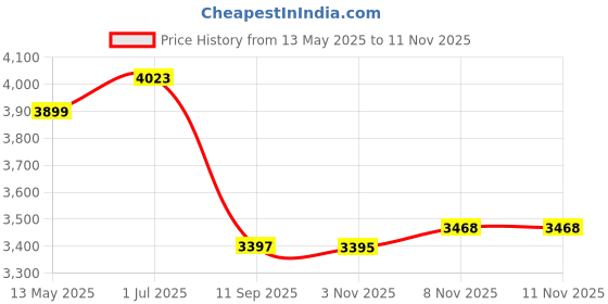 flipkart.com classic essentials Pack of 28 Stainless Steel High Grade Golden PVD Coating Hammered Dinner Set | Serve for 4 Dinner Set classic essentials Price History Graph from 13 May 2025 to 11 Nov 2025