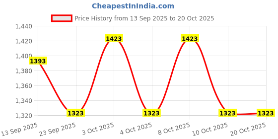 flipkart.com limetro steel Pack of 28 Stainless Steel Laser Printed (Serves 4) Dinner Set limetro steel Price History Graph from 13 Sep 2025 to 19 Oct 2025