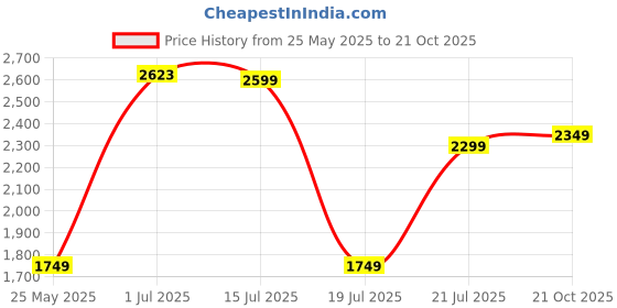 flipkart.com laopala Pack of 29 Opalware Trinty Green Opalware Dinner Set (Set of 29 pcs) Dinner Set laopala Price History Graph from 25 May 2025 to 21 Oct 2025