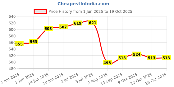 flipkart.com tajnet PACK OF 2,GILLNET 4 FINGER 23/100MM FT HEIGHT 100,FT LENGHT 200FT DOWN LENGHT Fishing Net tajnet Price History Graph from 1 Jun 2025 to 17 Oct 2025