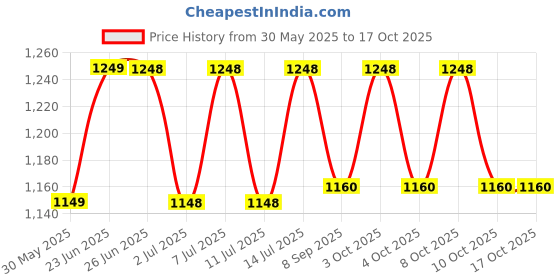 flipkart.com ayoulights (PACK OF 2)Hanging Shade Light, White, Hanging Lights (Pendant Lights) Lamp Shade ayoulights Price History Graph from 30 May 2025 to 16 Oct 2025