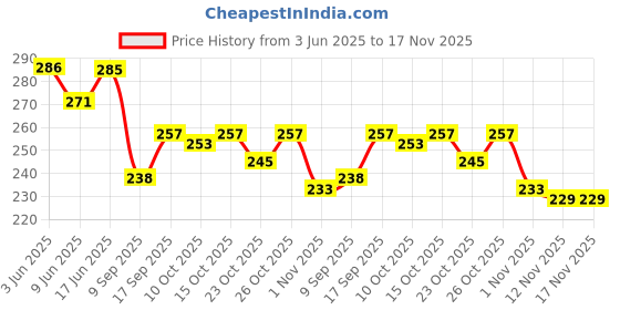 flipkart.com aanzia PACK OF 2_Moti_Glass 0.2 Glass Coffee (350 ml, Pack of 2) Glass Coffee Mug aanzia Price History Graph from 3 Jun 2025 to 17 Nov 2025