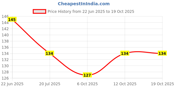 flipkart.com vadhavan Pack Of 2pc Silicone Baby Infant Fruit Feeder Dummy Pacifier Newborn Nipple Teether and Feeder vadhavan Price History Graph from 22 Jun 2025 to 18 Oct 2025