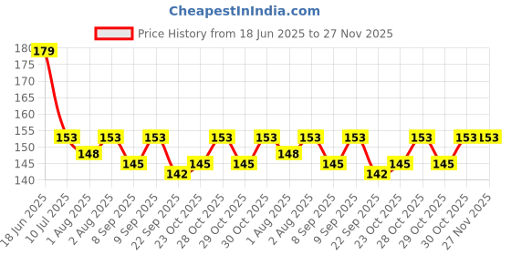 flipkart.com vadhavan Pack of 2pcs Babies Silicone Spoon Food Feeder 90ml & Fruit Nibbler Pack of 2 Feeder vadhavan Price History Graph from 18 Jun 2025 to 27 Nov 2025