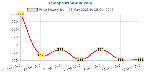 flipkart.com ascendant (PACK OF 2)Plastic 360 Degree Adjustable Extension Filter Water Tap for Bathroom Faucet Nozzle ascendant Price History Graph from 28 May 2025 to 13 Oct 2025