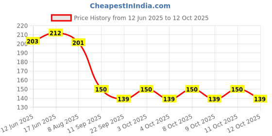 flipkart.com ozonite (Pack Of 2)Universal Tap Adapter For Fully Automatic Washing Machine Inlet Pipe Tap Adapter ozonite Price History Graph from 12 Jun 2025 to 11 Oct 2025