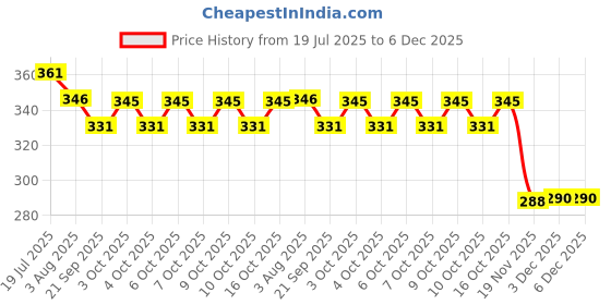 flipkart.com djuize Pack Of 3 djuize Price History Graph from 19 Jul 2025 to 3 Dec 2025