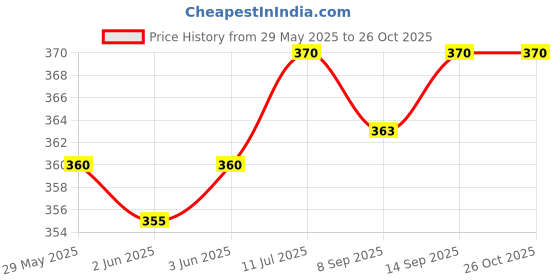 flipkart.com pasabahce (Pack of 3) 1004539 Glass Set Water/Juice Glass pasabahce Price History Graph from 29 May 2025 to 25 Oct 2025