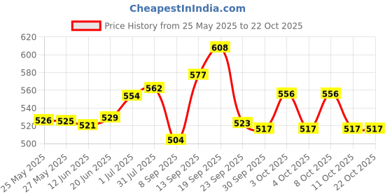 flipkart.com schrodinger (Pack of 3) 11013 Diabetesr Contro Glass Ayurvedic Wood- 3 PCS PER ORDER Glass Water/Juice Glass schrodinger Price History Graph from 25 May 2025 to 22 Oct 2025