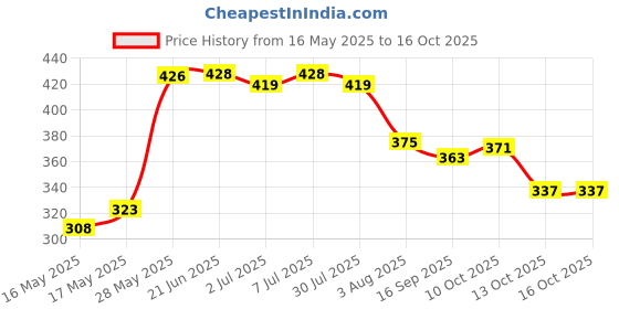 flipkart.com oniexo Pack of 3-12W Advanced Emergency Bulb with Fast Charging and Durable Design 4 hrs Bulb Emergency Light oniexo Price History Graph from 16 May 2025 to 16 Oct 2025
