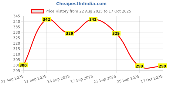 flipkart.com glowplus g Pack of 3 – 12W Emergency Light Bulbs | Energy Efficient Backup Bulbs 3 hrs Bulb Emergency Light glowplus g Price History Graph from 22 Aug 2025 to 17 Oct 2025