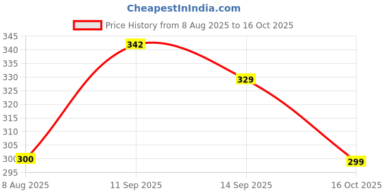 flipkart.com glowplus g Pack of 3 – 12W Emergency Light Bulbs | High Lumen Backup Lighting 3 hrs Bulb Emergency Light glowplus g Price History Graph from 8 Aug 2025 to 16 Oct 2025