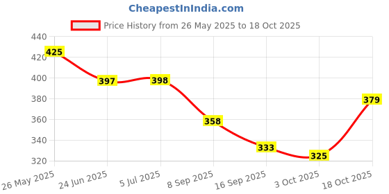 flipkart.com propsun Pack of 3-12W LED Bulb for Emergency Use and Everyday Convenience 4 hrs Bulb Emergency Light propsun Price History Graph from 26 May 2025 to 18 Oct 2025