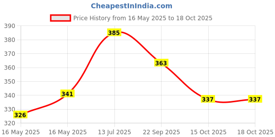 flipkart.com oniexo Pack of 3-12W LED Bulb with Battery Backup for Homes, Offices, and Camping Trips 4 hrs Bulb Emergency Light oniexo Price History Graph from 16 May 2025 to 16 Oct 2025
