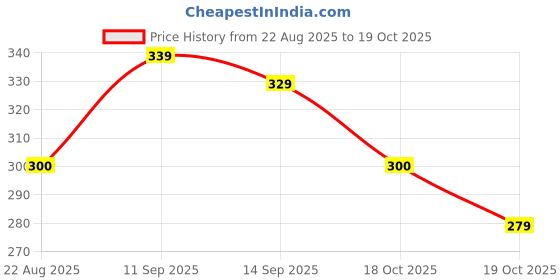 flipkart.com glowplus g Pack of 3 – 12W Power Cut Emergency Bulbs | Automatic Charging Function 3 hrs Bulb Emergency Light glowplus g Price History Graph from 22 Aug 2025 to 19 Oct 2025
