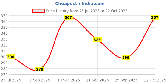 flipkart.com glowplus g Pack of 3 – 12W Power Cut Emergency Bulbs | High Brightness Rechargeable Light 3 hrs Bulb Emergency Light glowplus g Price History Graph from 25 Jul 2025 to 22 Oct 2025