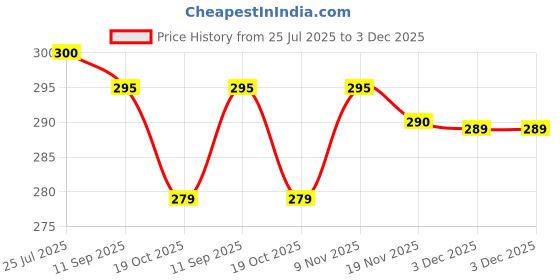 flipkart.com glowplus g Pack of 3 – 12W Rechargeable Bulbs | Bright & Energy Saving Emergency Lights 3 hrs Bulb Emergency Light glowplus g Price History Graph from 25 Jul 2025 to 2 Dec 2025