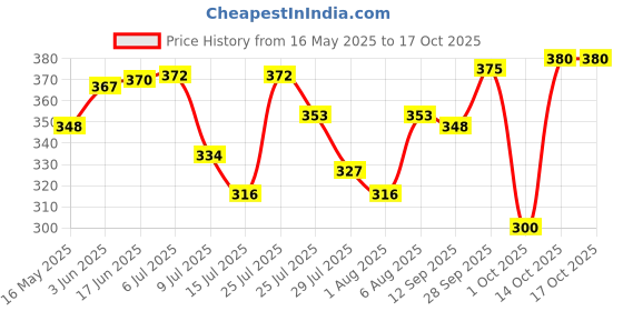 flipkart.com cromonik (Pack of 3)-12W Rechargeable LED Bulb with Smart Tech 4 hrs Bulb Emergency Light cromonik Price History Graph from 16 May 2025 to 14 Oct 2025