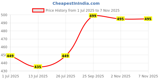 flipkart.com jockey Pack of 3 1410 Medium Coverage Super Combed Cotton Women Bikini Multicolor Panty jockey Price History Graph from 1 Jul 2025 to 6 Nov 2025