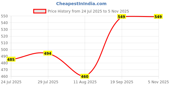 flipkart.com jockey Pack of 3 1410 Medium Coverage Super Combed Cotton Women Bikini Multicolor Panty jockey Price History Graph from 24 Jul 2025 to 4 Nov 2025