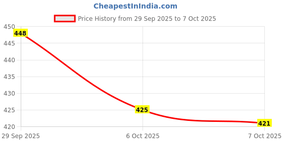 flipkart.com sg flash PACK OF 3 220 V Auto Day/Night On & Off Photocell LDR Sensor Switch Electronic Components Electronic Hobby Kit sg flash Price History Graph from 29 Sep 2025 to 6 Oct 2025